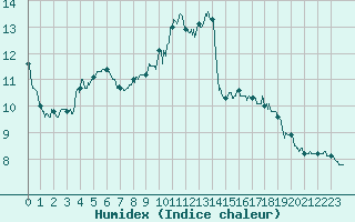 Courbe de l'humidex pour Avord (18)