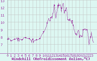 Courbe du refroidissement olien pour Le Puy - Loudes (43)
