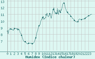 Courbe de l'humidex pour Ste (34)