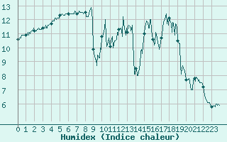 Courbe de l'humidex pour Blois (41)