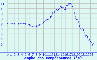 Courbe de tempratures pour Courdimanche (91)