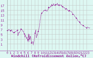 Courbe du refroidissement olien pour Brest (29)