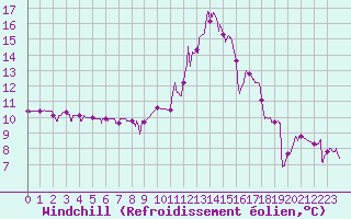 Courbe du refroidissement olien pour Belfort-Dorans (90)