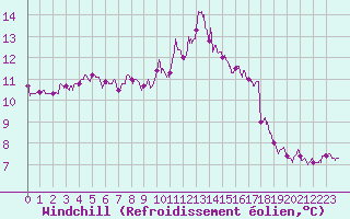 Courbe du refroidissement olien pour Metz-Nancy-Lorraine (57)