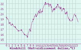 Courbe du refroidissement olien pour Toulon (83)
