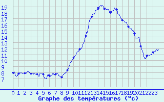 Courbe de tempratures pour Annecy (74)