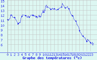 Courbe de tempratures pour Bziers Cap d