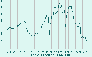 Courbe de l'humidex pour Lille (59)