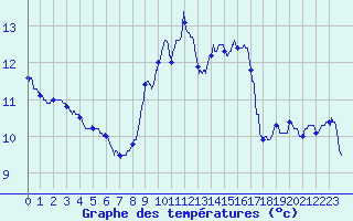 Courbe de tempratures pour Dunkerque (59)