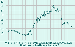 Courbe de l'humidex pour Roissy (95)