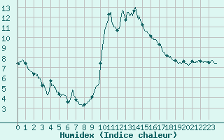 Courbe de l'humidex pour Formigures (66)