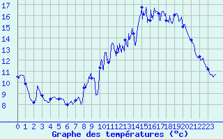 Courbe de tempratures pour Ble / Mulhouse (68)