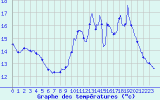 Courbe de tempratures pour Villers-Carbonnel (80)