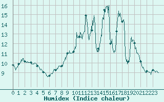 Courbe de l'humidex pour Brive-Souillac (19)