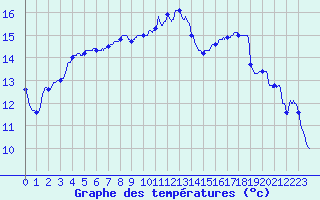 Courbe de tempratures pour Brest (29)