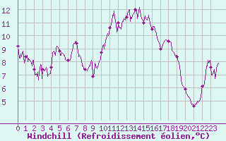 Courbe du refroidissement olien pour Montpellier (34)