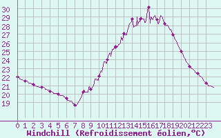 Courbe du refroidissement olien pour Nmes - Courbessac (30)