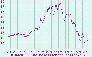Courbe du refroidissement olien pour Cap Ferret (33)