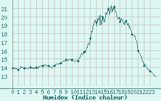 Courbe de l'humidex pour Vannes-Sn (56)