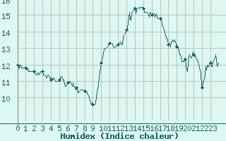 Courbe de l'humidex pour Valence (26)