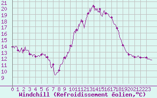 Courbe du refroidissement olien pour Cap Pertusato (2A)