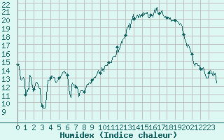 Courbe de l'humidex pour Caen (14)