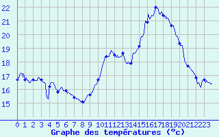 Courbe de tempratures pour Cambrai / Epinoy (62)