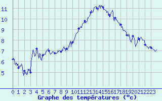 Courbe de tempratures pour Brianon (05)