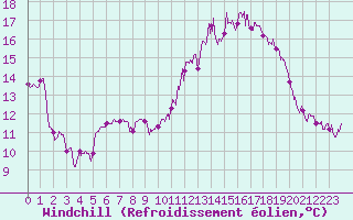 Courbe du refroidissement olien pour Le Bourget (93)