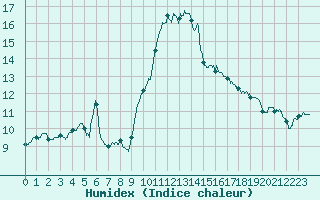 Courbe de l'humidex pour Perpignan (66)