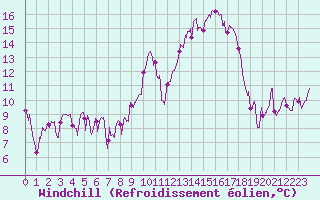 Courbe du refroidissement olien pour Saint-Etienne (42)