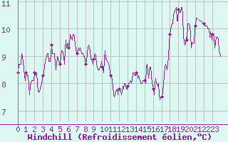 Courbe du refroidissement olien pour La Grand-Combe (30)