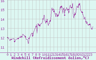 Courbe du refroidissement olien pour Cap de la Hve (76)