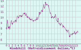 Courbe du refroidissement olien pour Muret (31)