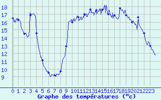Courbe de tempratures pour Cannes (06)