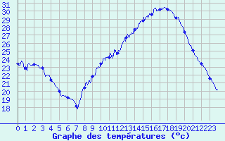 Courbe de tempratures pour Montauban (82)