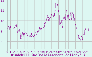 Courbe du refroidissement olien pour Nantes (44)
