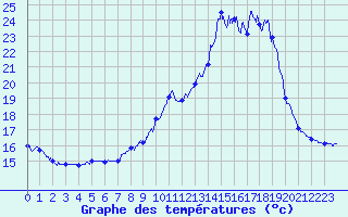Courbe de tempratures pour Millau - Soulobres (12)