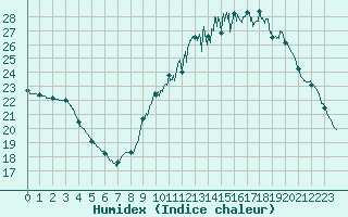 Courbe de l'humidex pour Angers-Beaucouz (49)