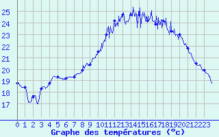 Courbe de tempratures pour Rochefort Saint-Agnant (17)