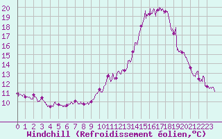 Courbe du refroidissement olien pour Lannion (22)