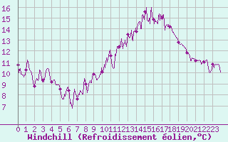 Courbe du refroidissement olien pour Clermont-Ferrand (63)