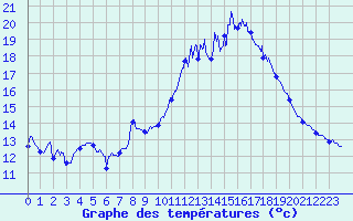 Courbe de tempratures pour Montdardier (30)