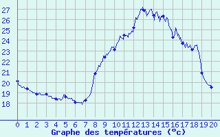 Courbe de tempratures pour Castirla (2B)