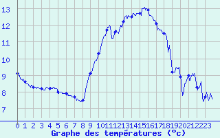 Courbe de tempratures pour Leucate (11)