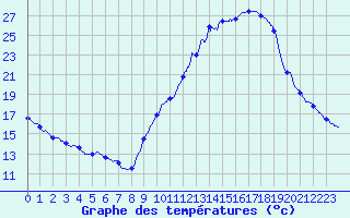 Courbe de tempratures pour Montlimar (26)