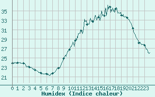 Courbe de l'humidex pour Muret (31)