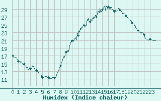 Courbe de l'humidex pour Valence (26)