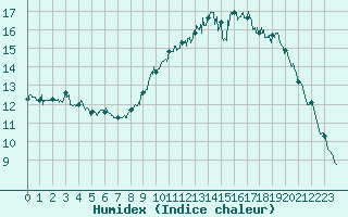 Courbe de l'humidex pour Gouville (50)