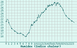 Courbe de l'humidex pour Paris - Montsouris (75)